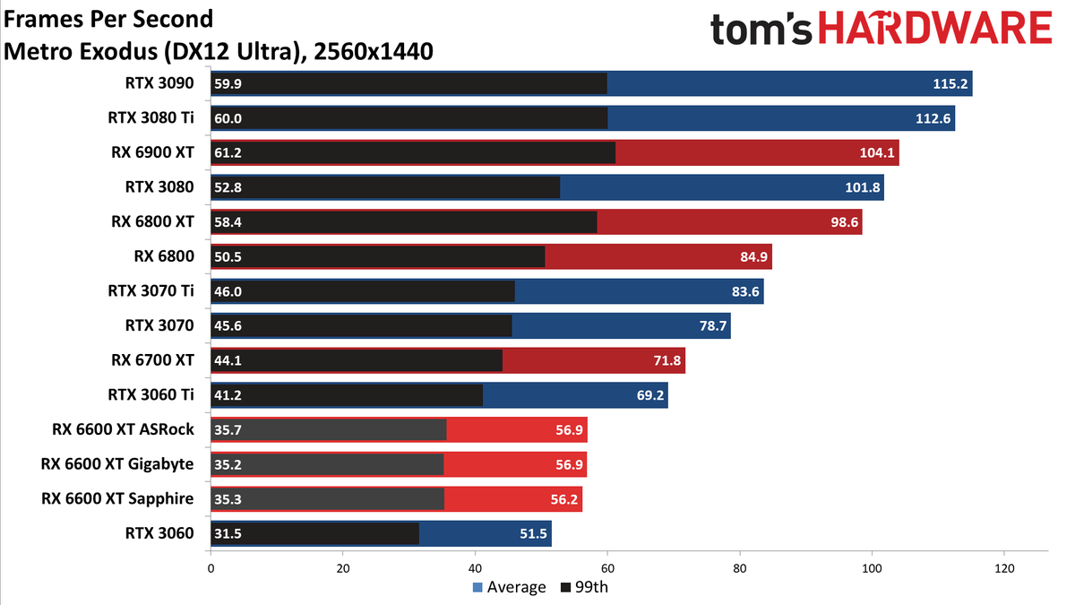 Gigabyte Radeon RX 6600 XT Eagle