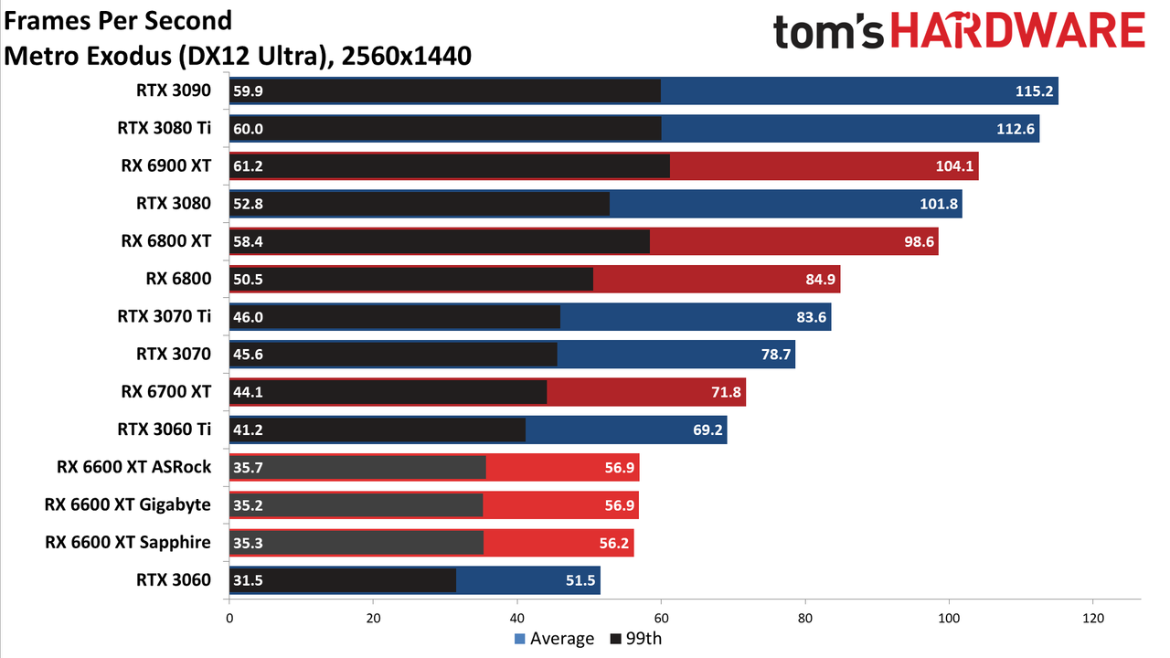 Gigabyte Radeon RX 6600 XT Eagle