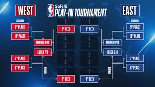 Infographic showing the brackets for the 2024 NBA Play-In Tournament
