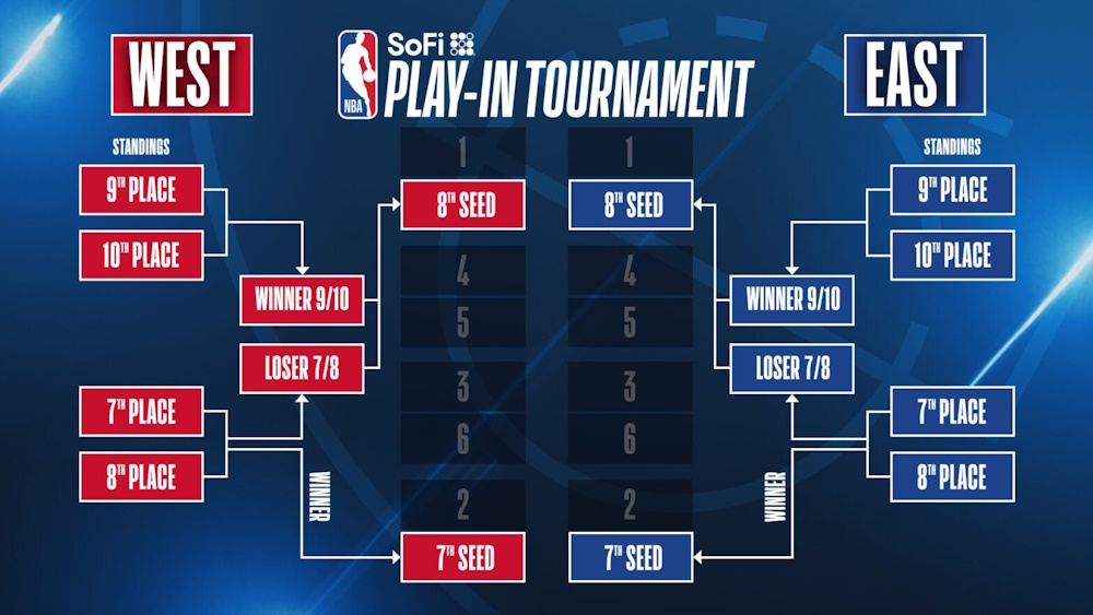 Infographic showing the brackets for the 2024 NBA Play-In Tournament