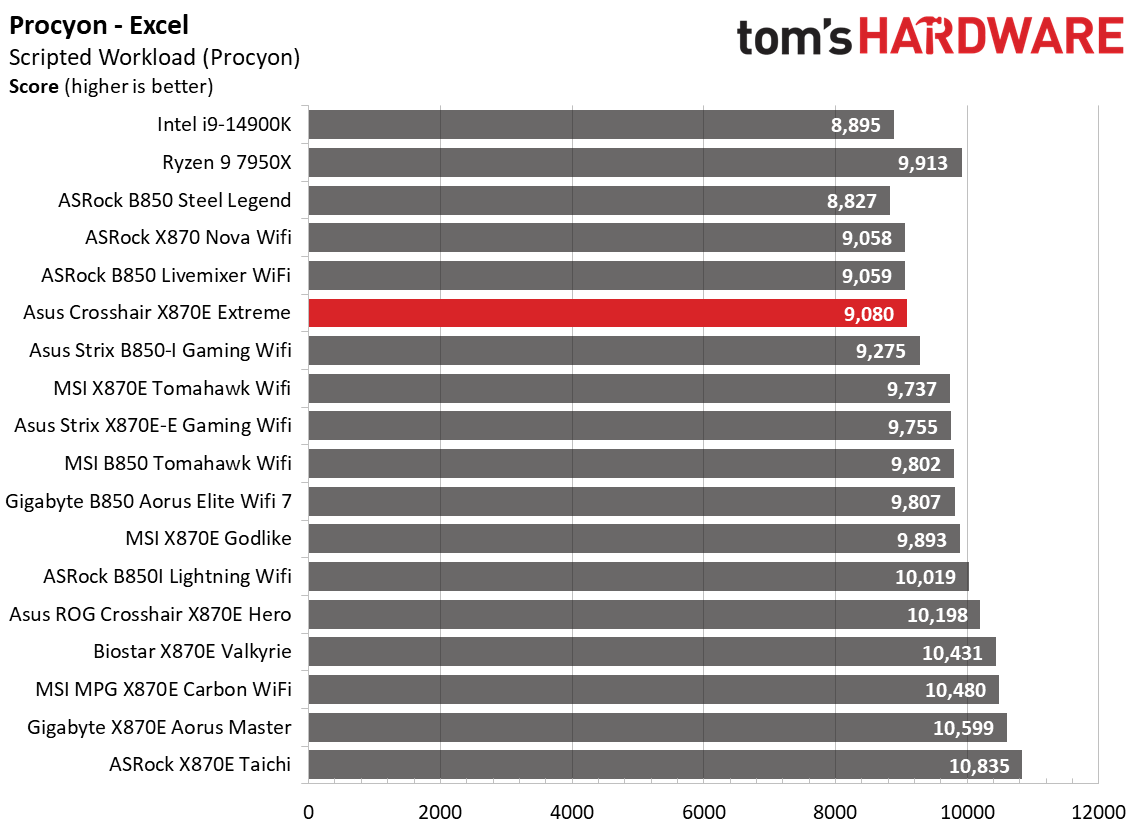 Asus ROG Crosshair X870E Extreme - Synthetic Benchmark Results