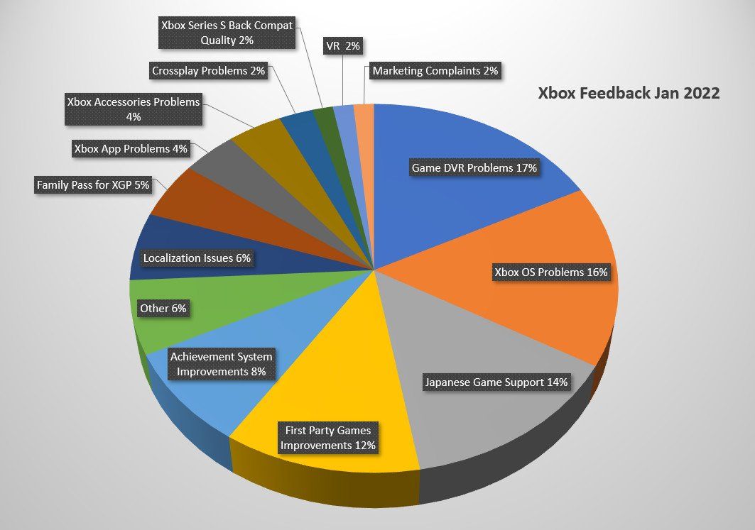 Xbox Feedback Analysis The Top Issues Xbox Fans Want To See Fixed In 2022 Windows Central 