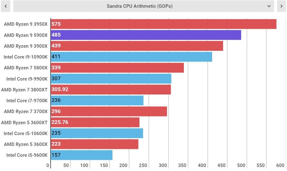 AMD Ryzen 9 5900X Performance
