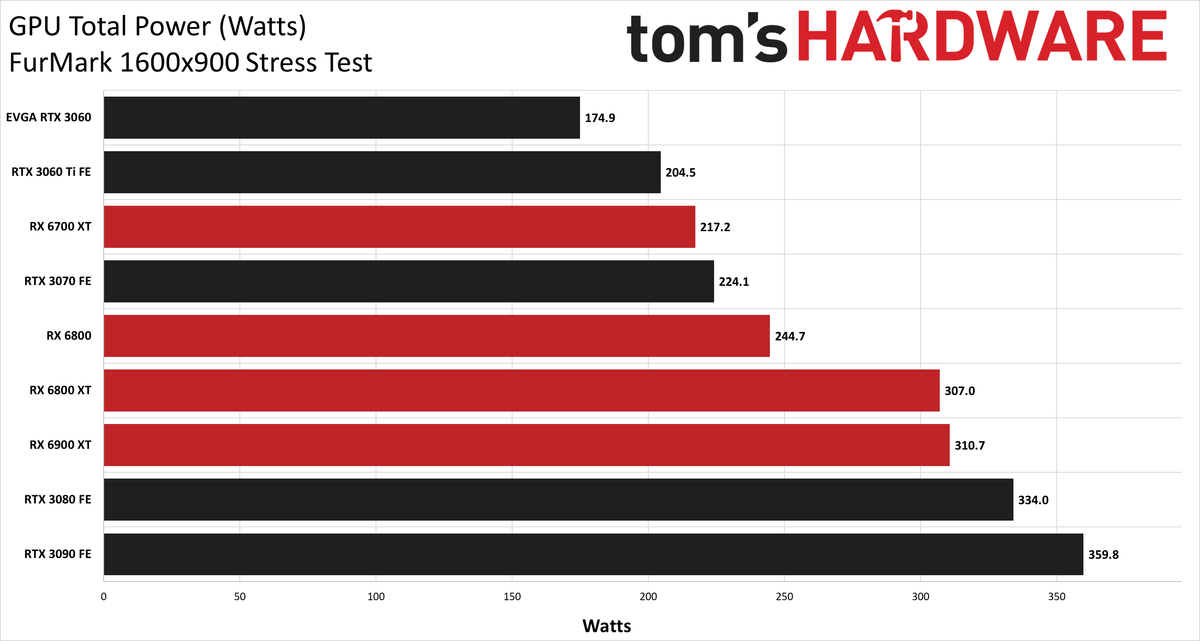 Graphics Card Power Testing charts - FurMark