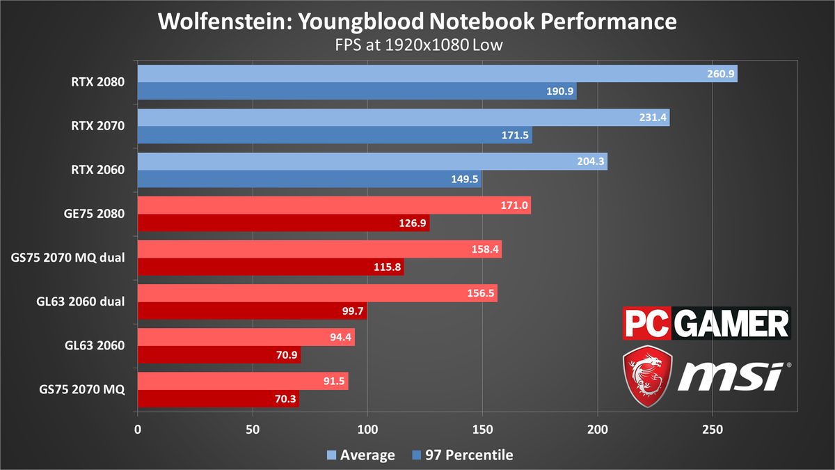 Wolfenstein: Youngblood gaming laptop performance