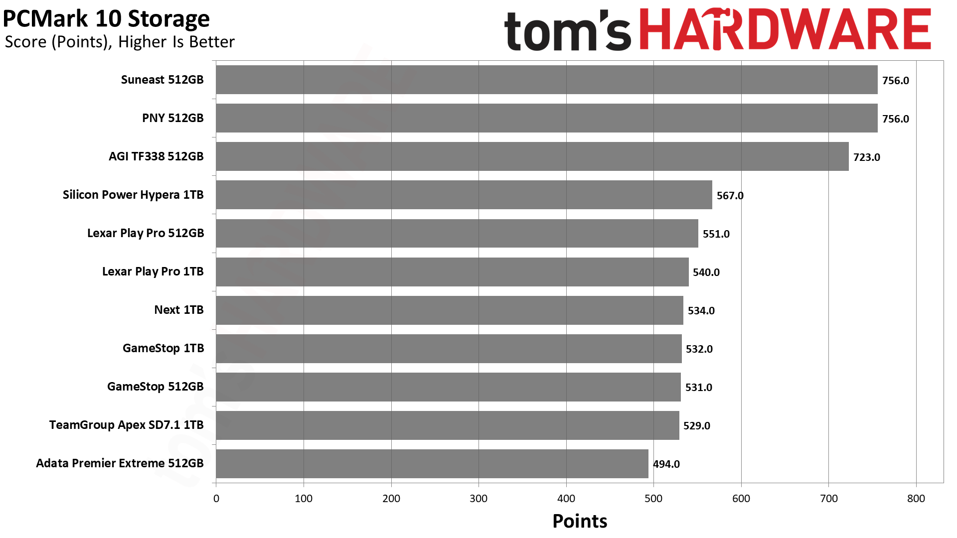 MicroSD Express Card Benchmarks