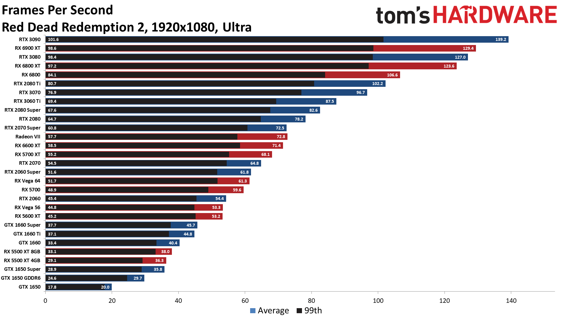 Best Graphics Cards 2021 - Top Gaming GPUs for the Money | Tom's Hardware