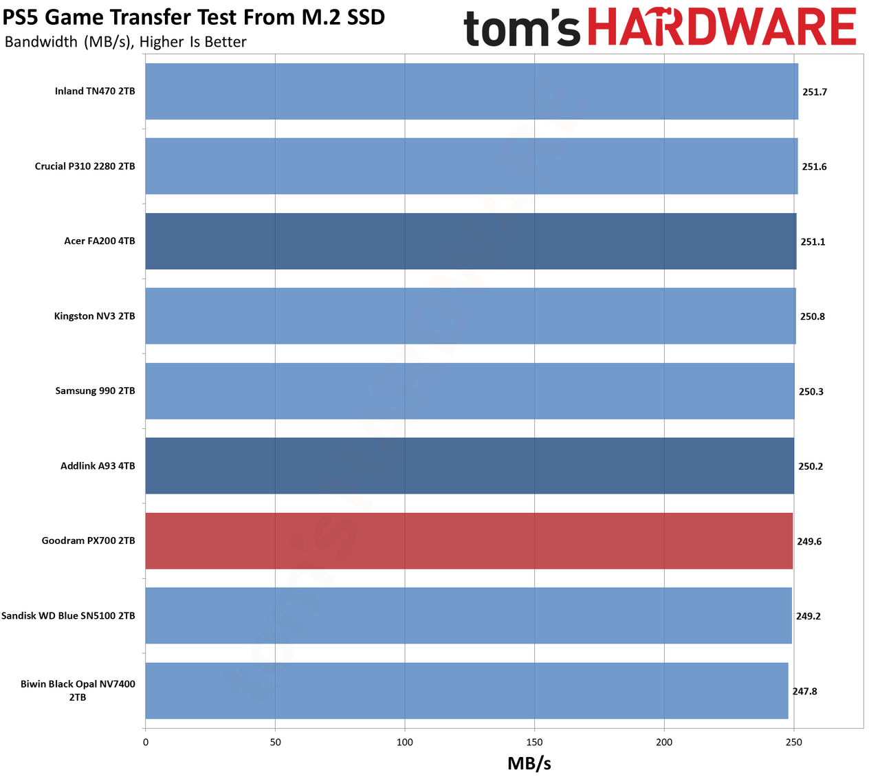Goodram PX700 2TB SSD