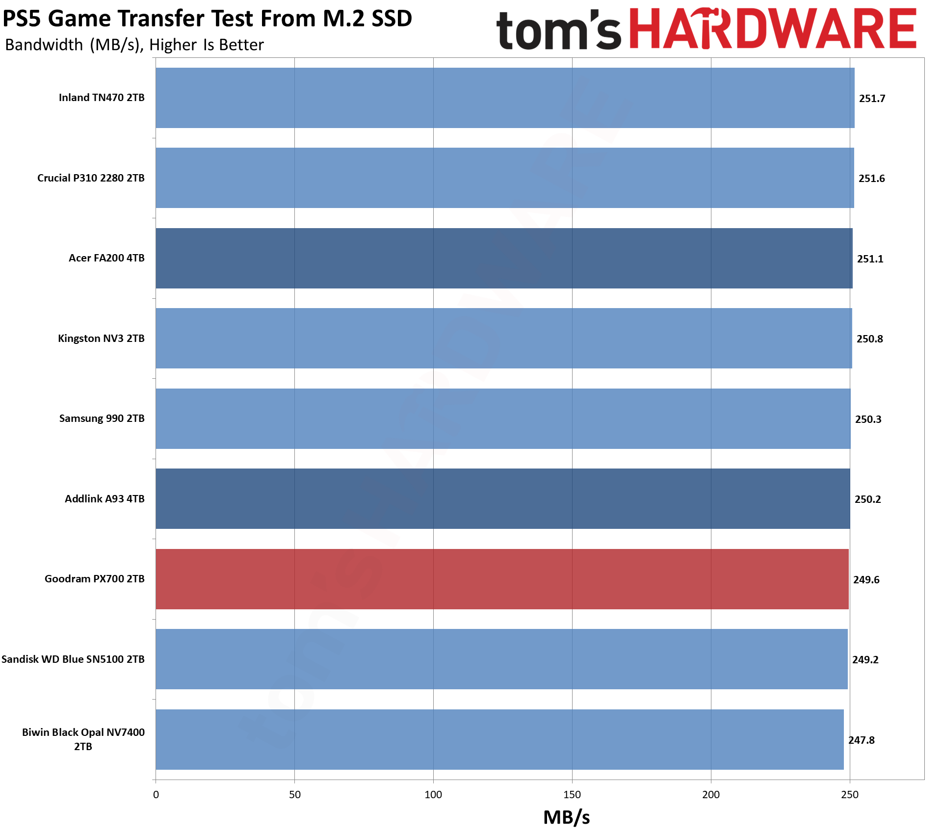 Goodram PX700 2TB SSD