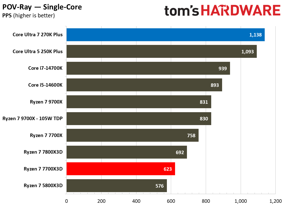 Single-threaded benchmarks for Intel Core Ultra 7 270K Plus vs AMD Ryzen 7 7700X3D