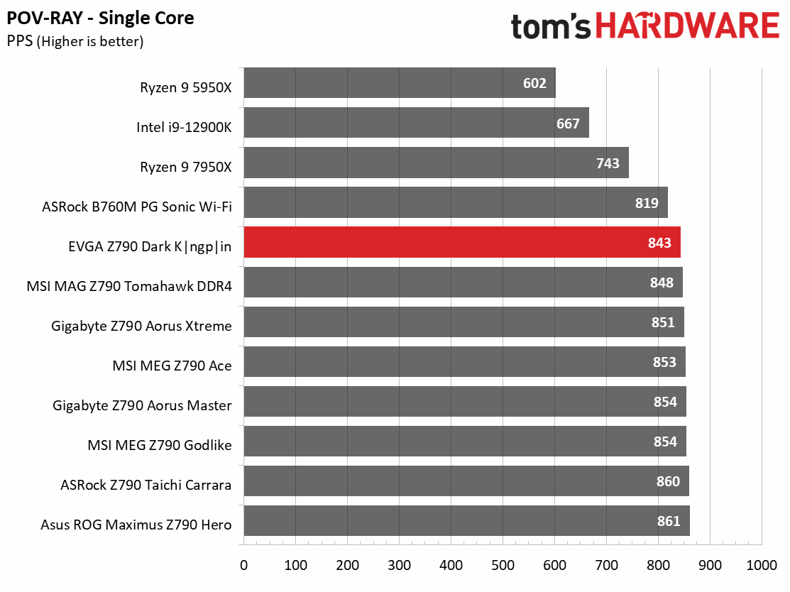 Benchmarks - EVGA Z790 Dark Kingpin