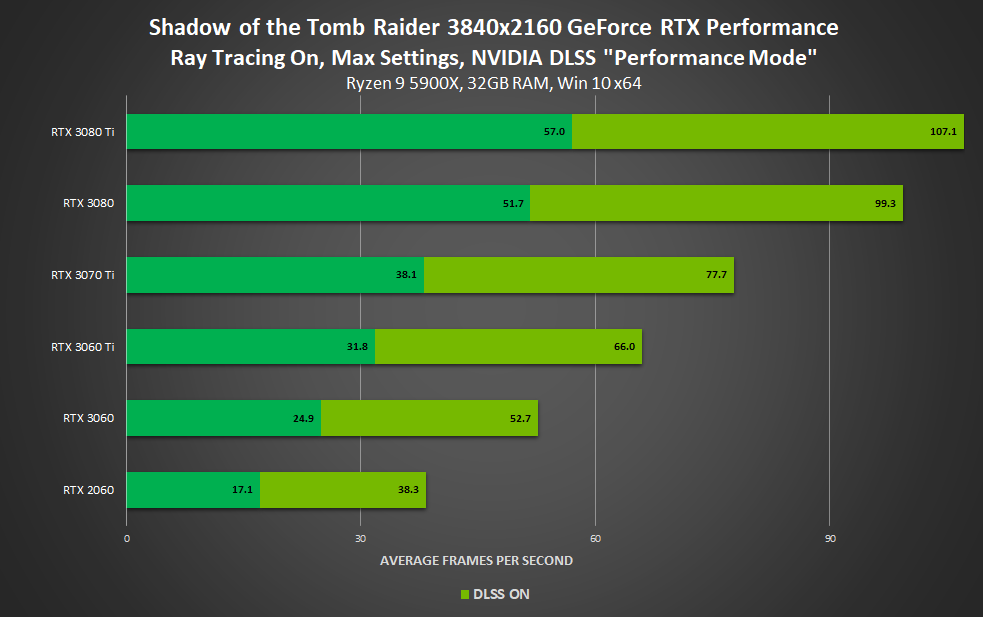 Nvidia's official performance numbers for Shadow of the Tomb Raider in DLSS