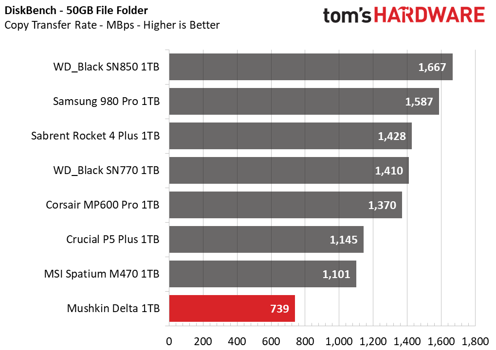 Mushkin Delta 1TB SSD