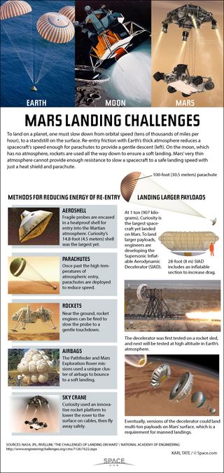 Various means of landing on the planet Mars.