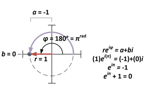 Euler S Identity The Most Beautiful Equation Live Science