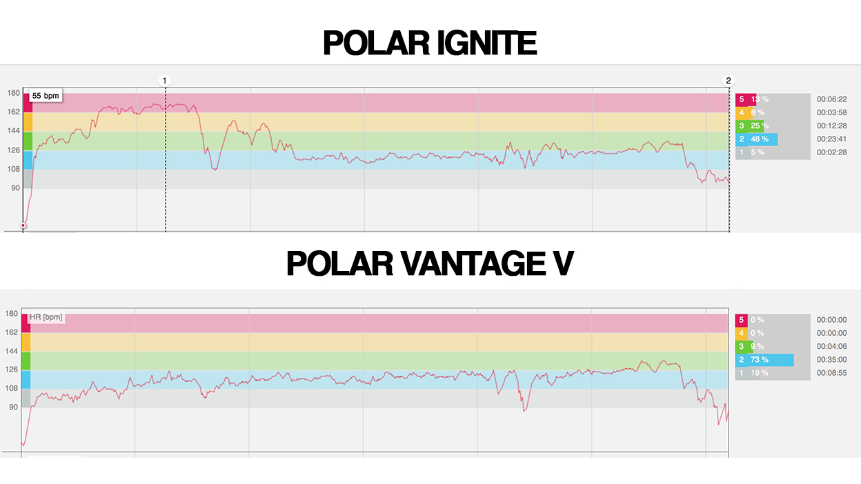 Polar Ignite