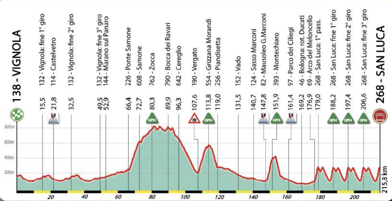 Giro dell'Emilia 2024 route profile