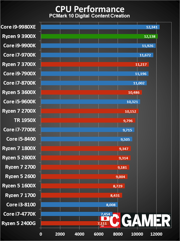 Ryzen 9 3900X application performance charts