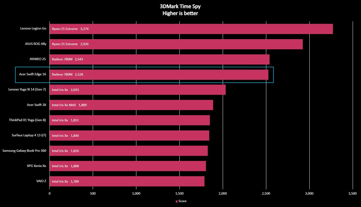 Acer Swift Edge benchmark result for 3DMark Time Spy