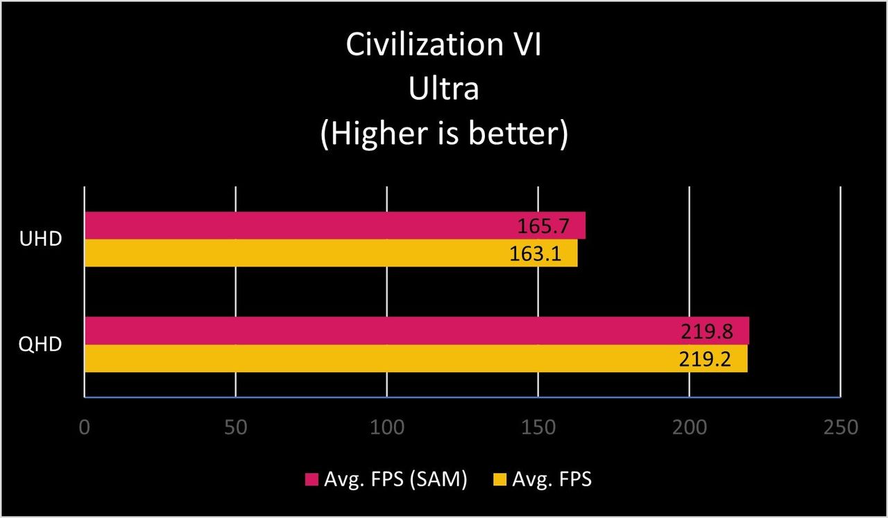 RX 6800 Civilization VI SAM