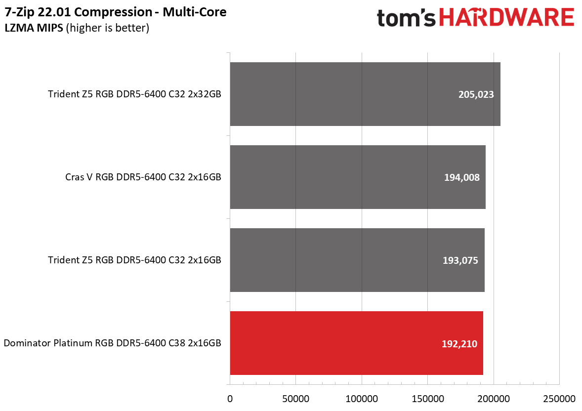 DDR5 Review