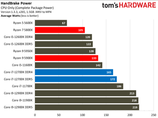 Intel Core i7-12700K Benchmarks