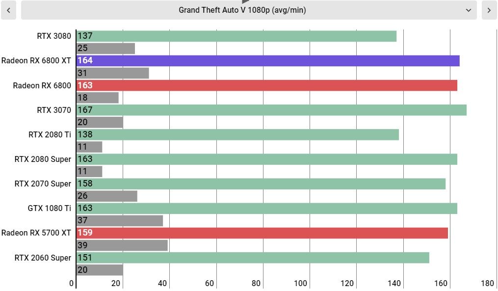 AMD Radeon RX 6800 XT performance