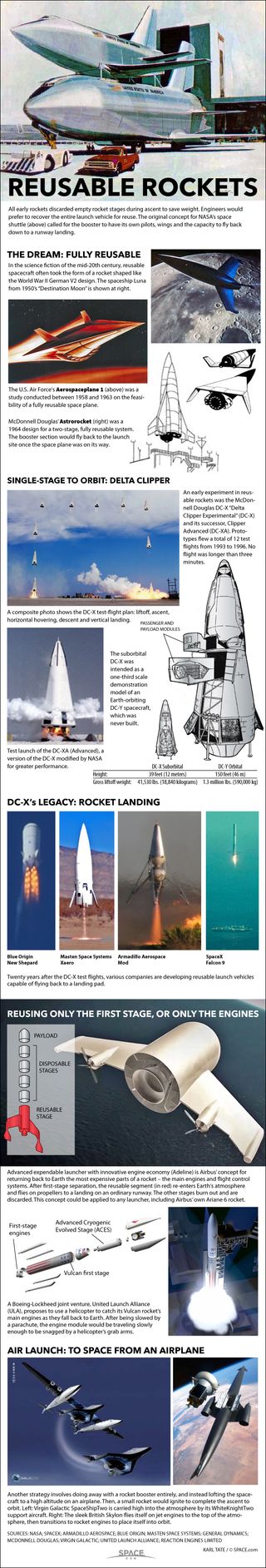 Since the dawn of the space age, engineers have wanted to return expensive launch vehicles to Earth for reuse, rather than let them burn up and be destroyed in the atmosphere. See our history of reusable rocket technology in this full infographic.