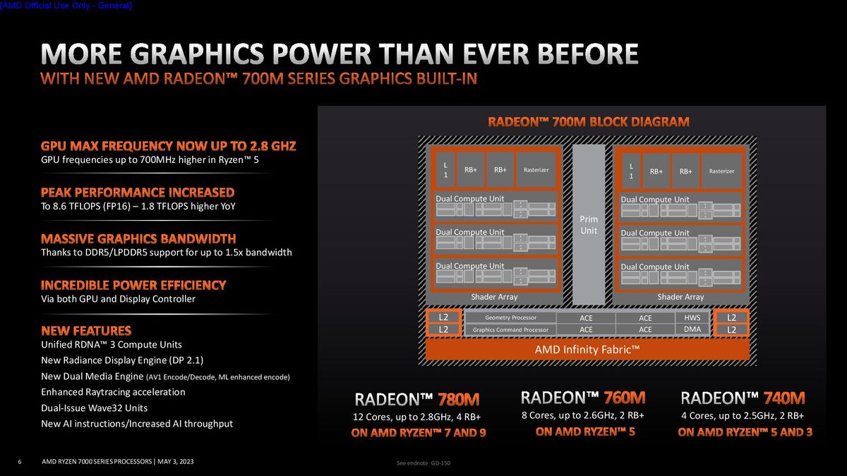 AMD Ryzen 7040U