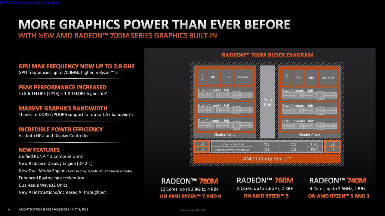 AMD Ryzen 7040U