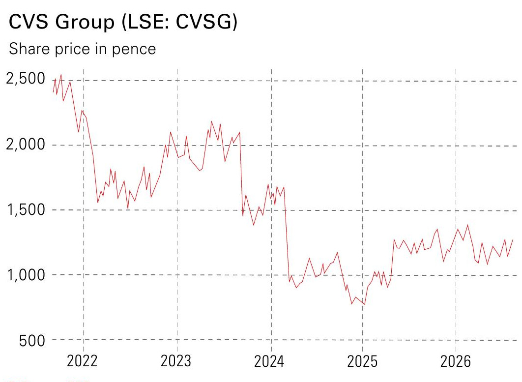 Chart of CVS Group share price from before 2022 to after the start of 2026