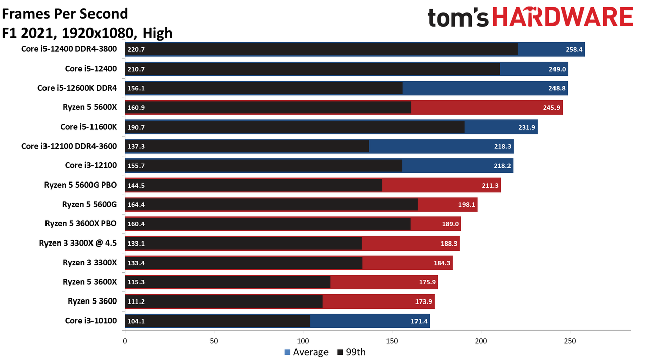 Core i3-12100 Gaming Performance