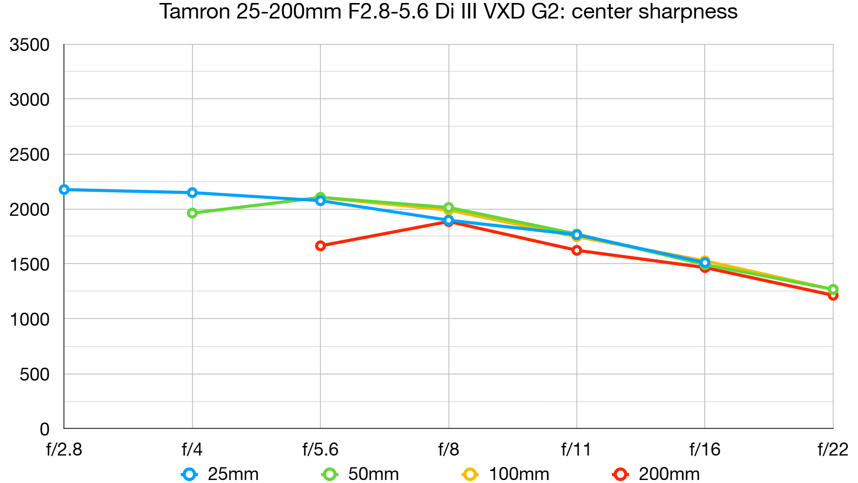 Tamron 25-200mm f/2.8-5.6 Di III VXD G2 lab graph