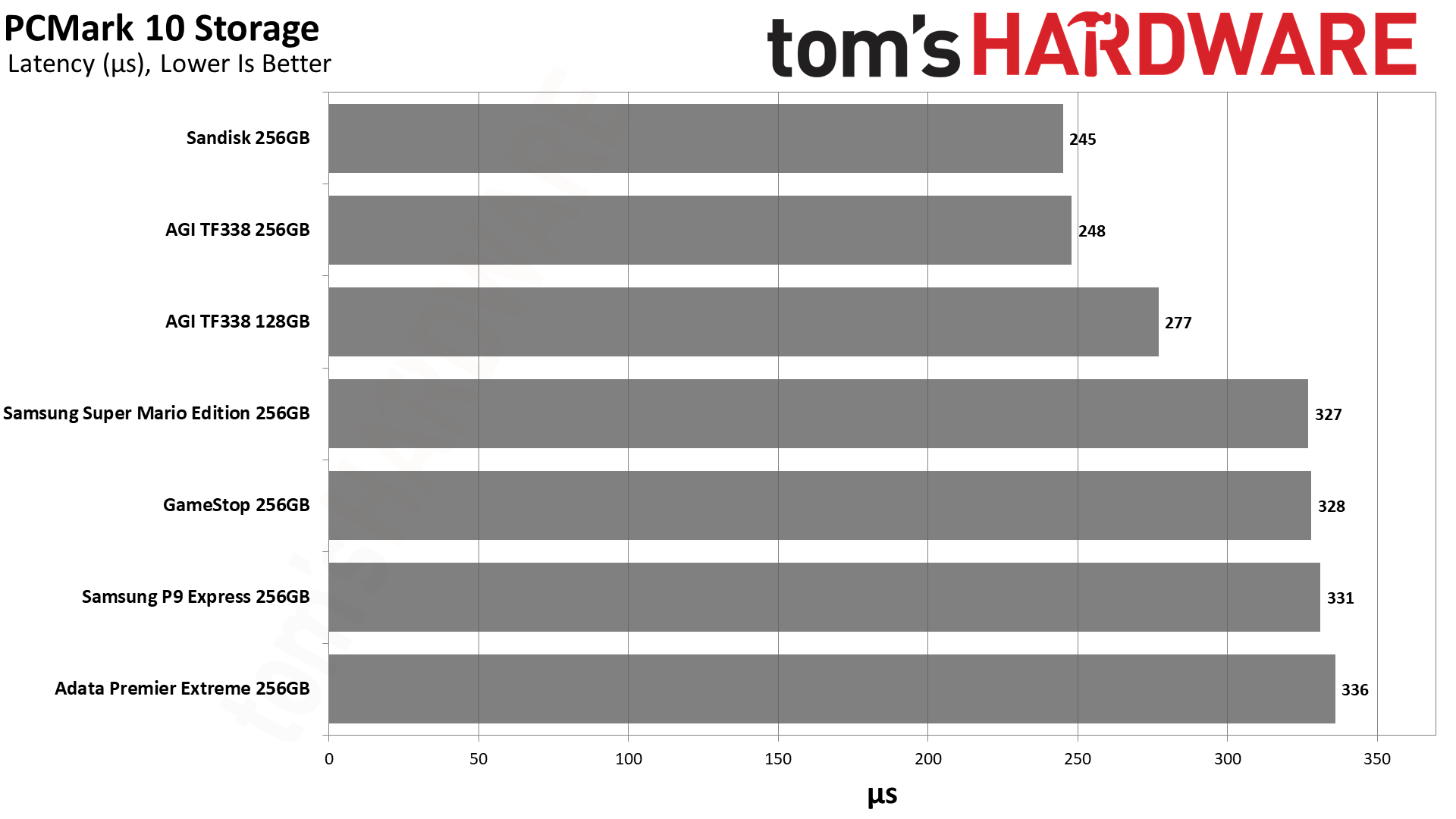 MicroSD Express Card Benchmarks