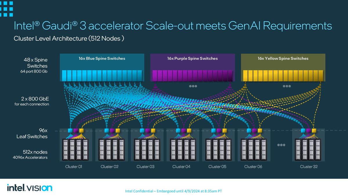 Intel Gaudi 3