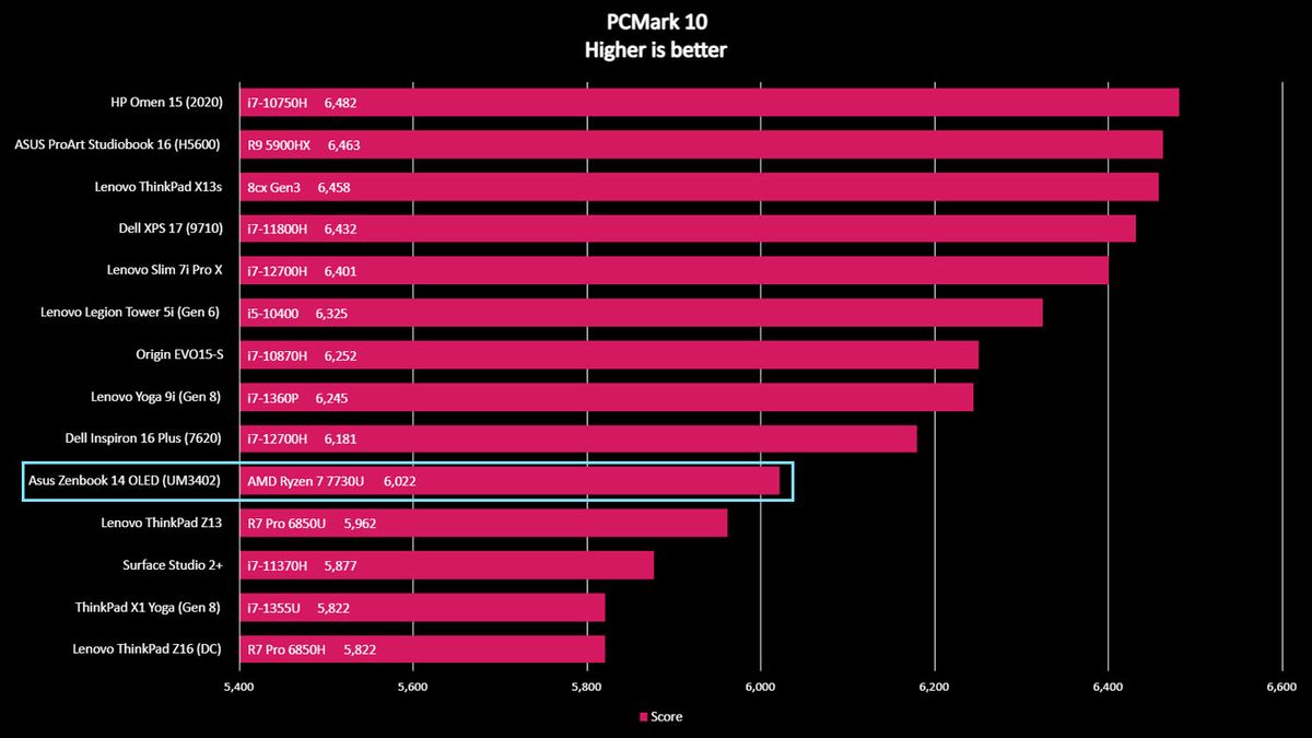 Asus Zenbook 14 OLED PCMark 10 benchmark.