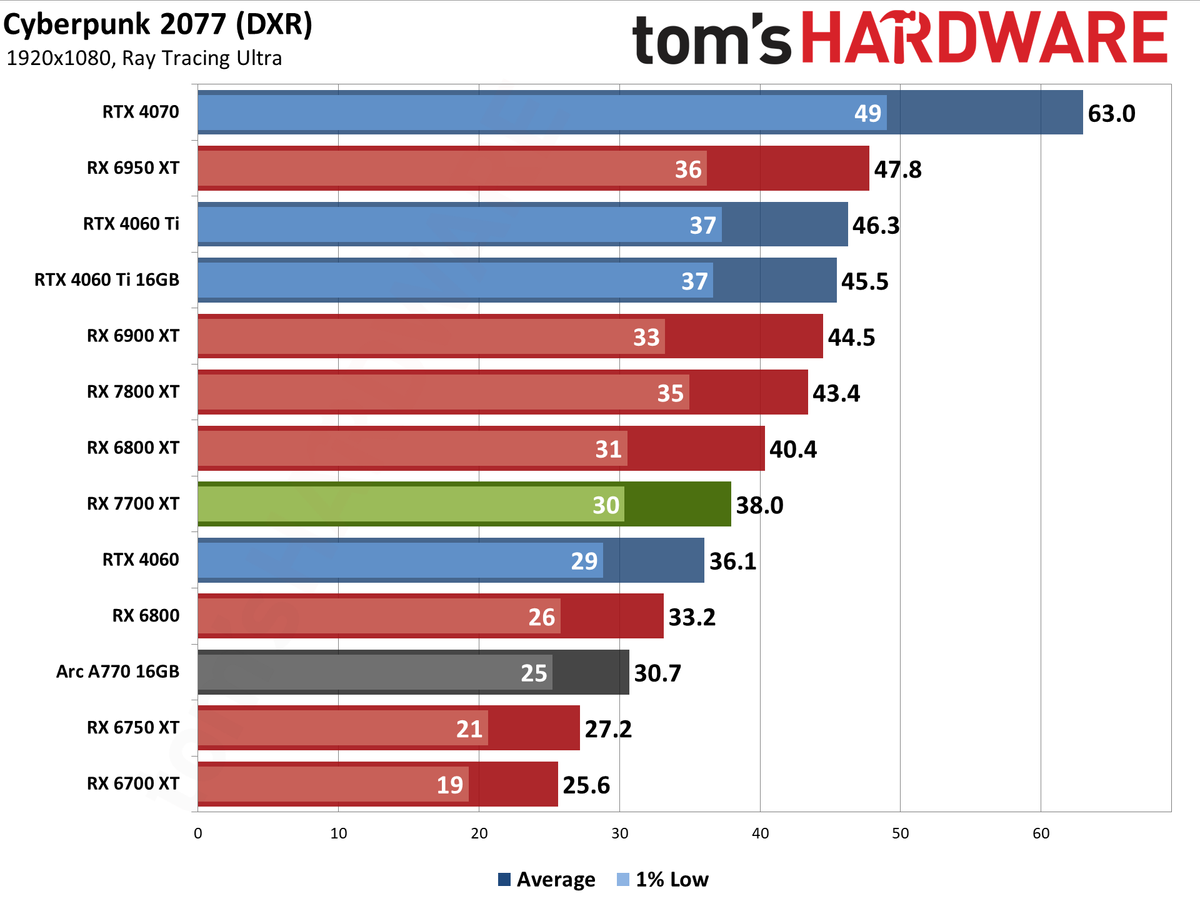 AMD Radeon RX 7700 XT performance charts