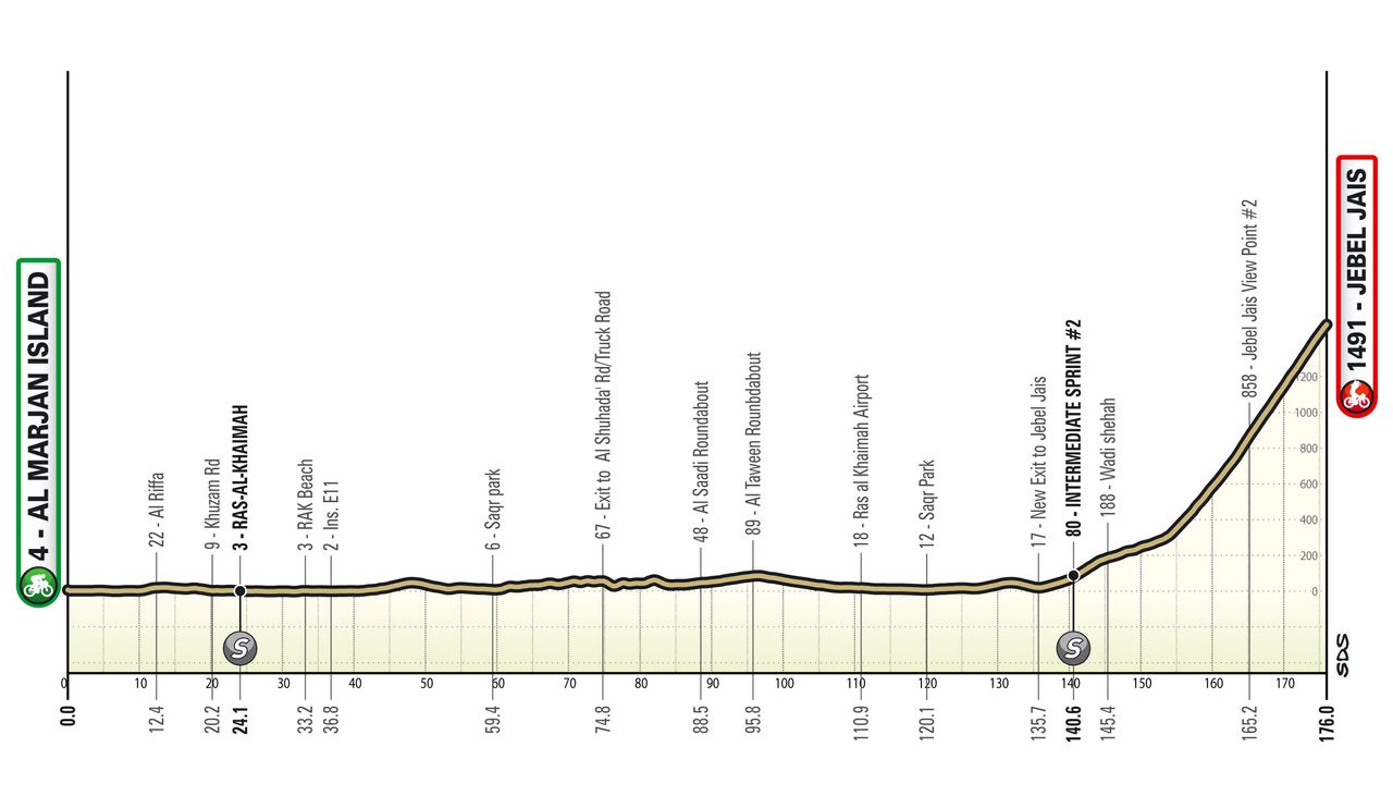 Maps and profiles for the 2024 UAE Tour