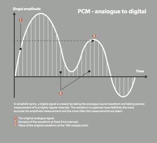 PCM analogue signal graph
