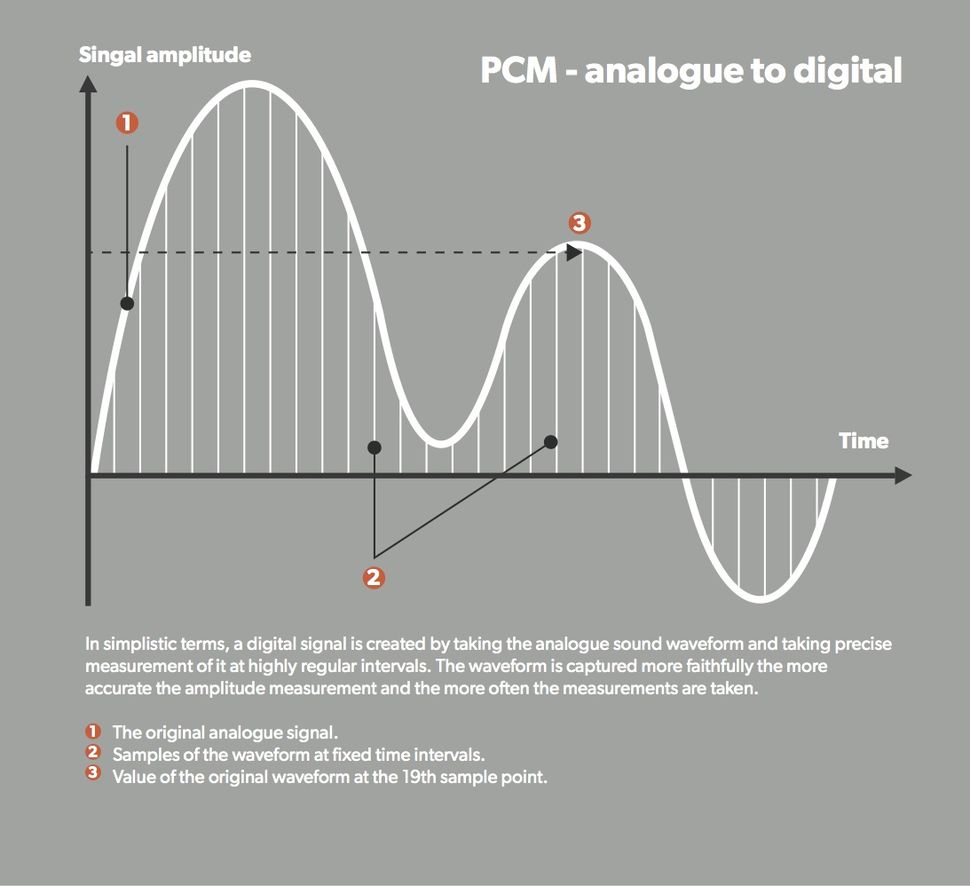 What is DSD audio? A niche digital music format for audiophiles