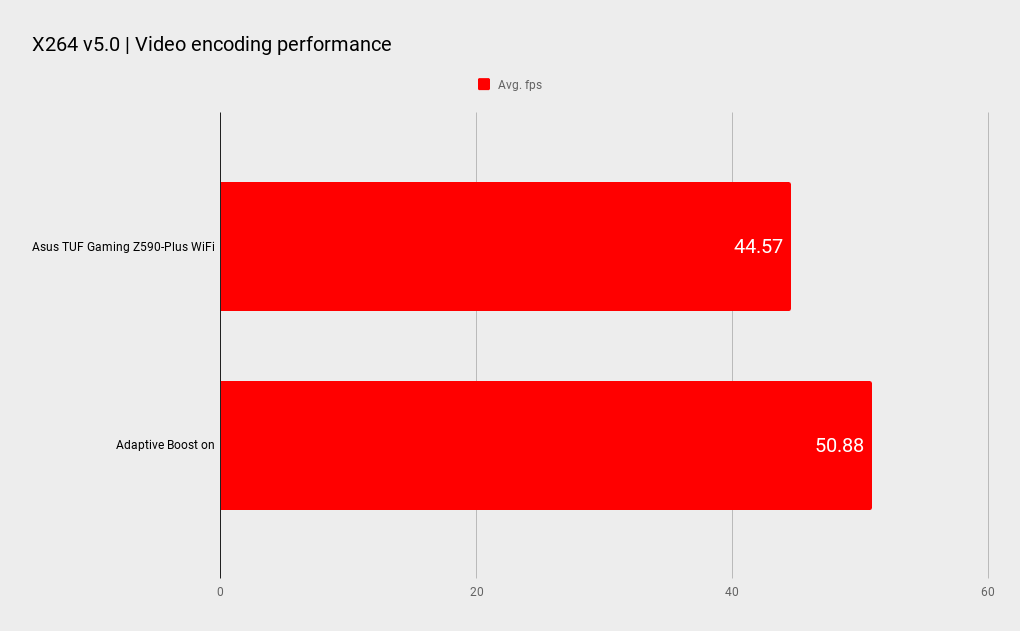 Asus TUF Gaming Z590 Plus benchmarks