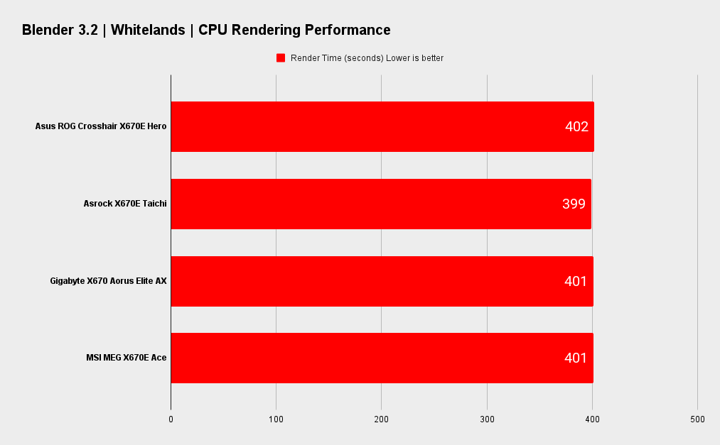 Asus ROG Crosshair X670E Hero benchmarks