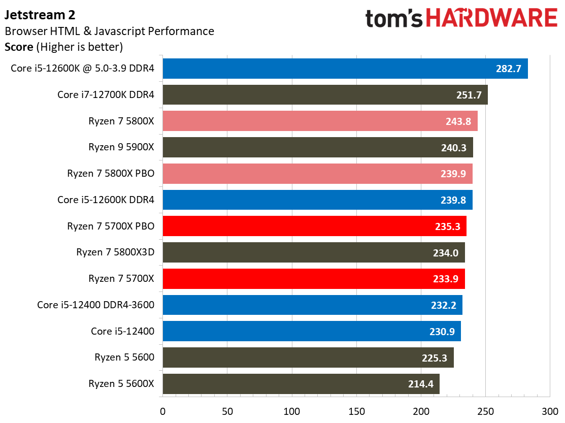 Ryzen 7 5700X Benchmarks