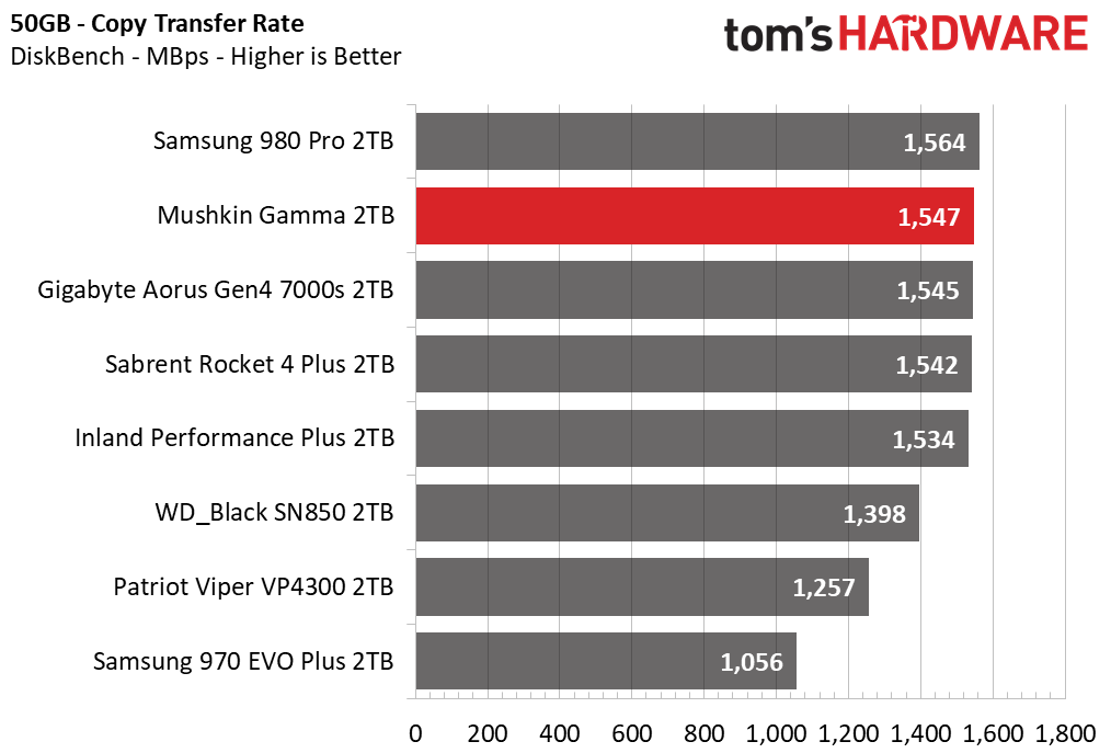 Mushkin Gamma M.2 NVMe SSD