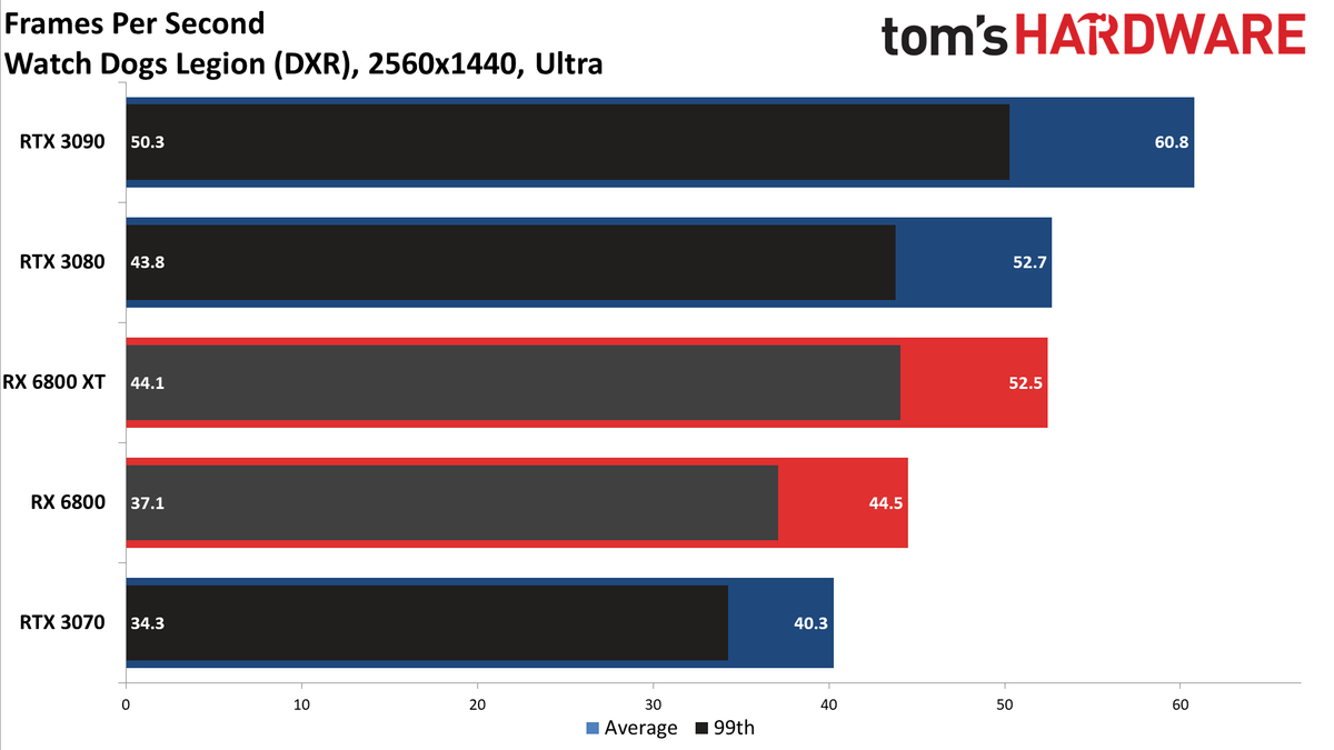 Radeon RX 6800 Series Ray Tracing Performance