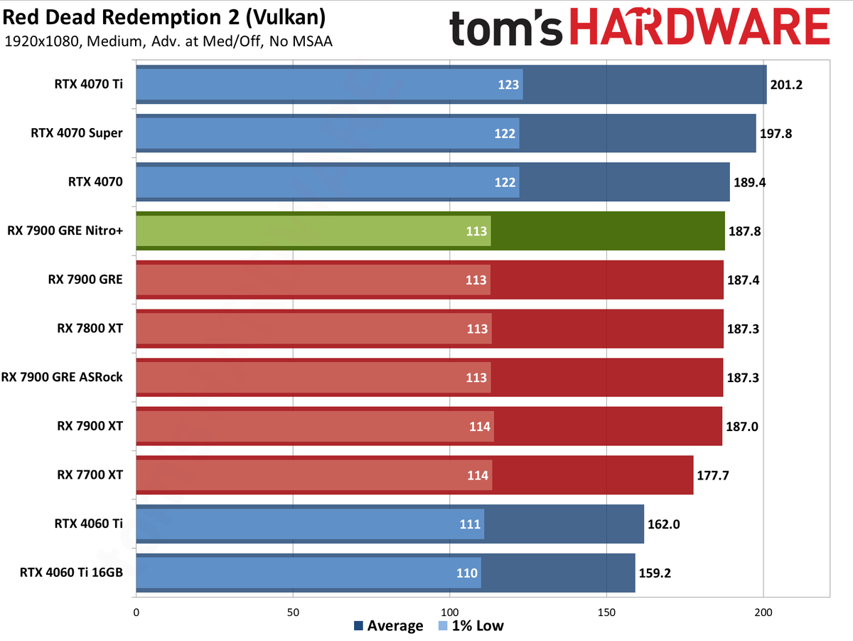 Sapphire RX 7900 GRE Nitro+ gaming performance charts