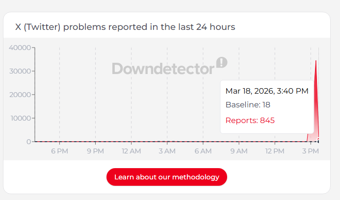 Another DownDetector screenshot, showing fewer than 900 X.com user reports coming in.