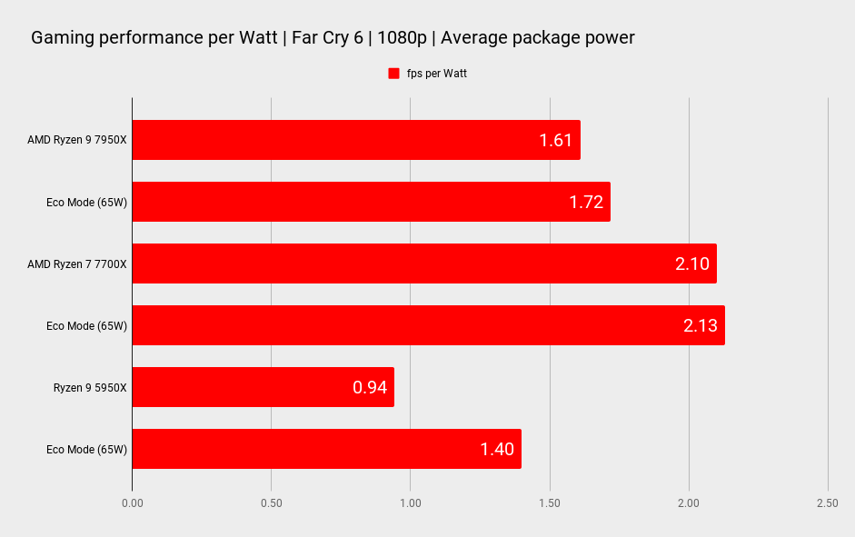 AMD Ryzen 9 7950X benchmarks