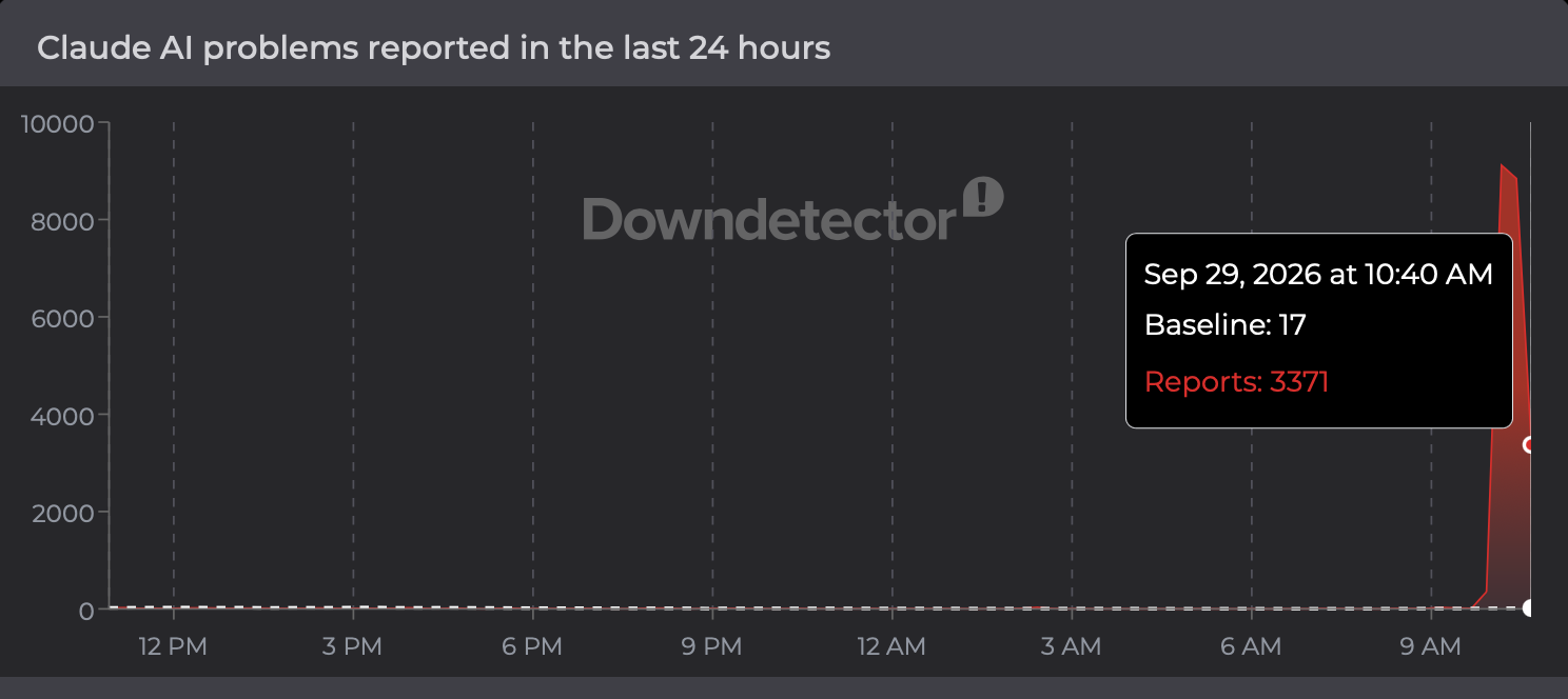Claude Down Detector Reports 9.29 10:40AM