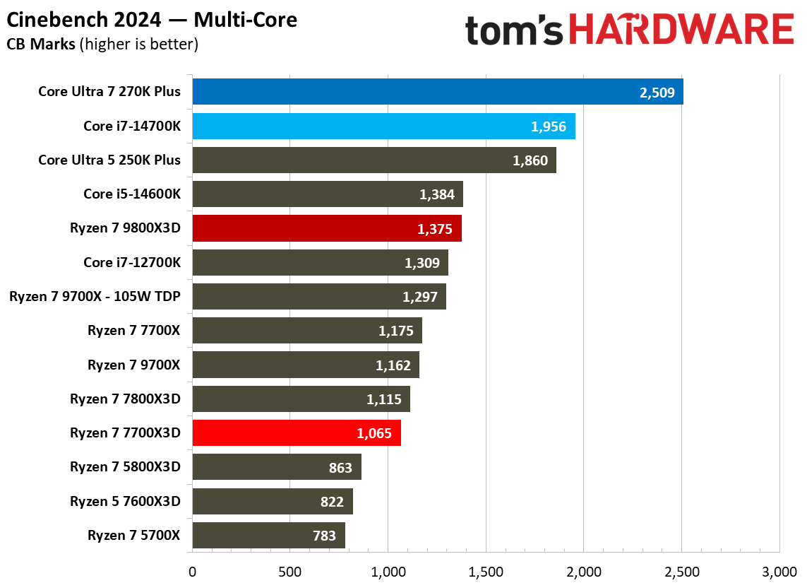 AMD Ryzen 7 7700X3D